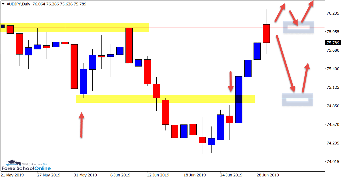 AUDJPY Daily