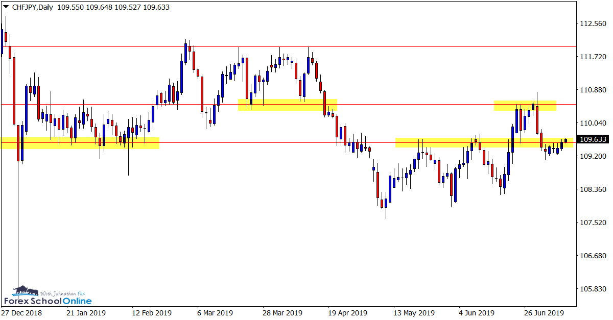 CHFJPY Daily