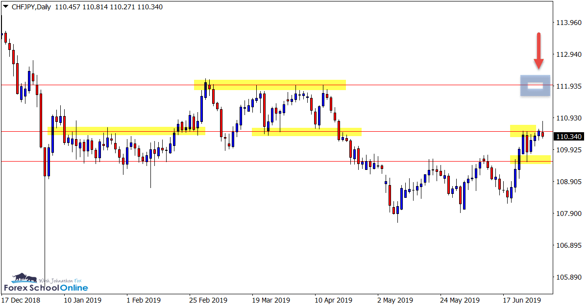 CHFJPY Daily