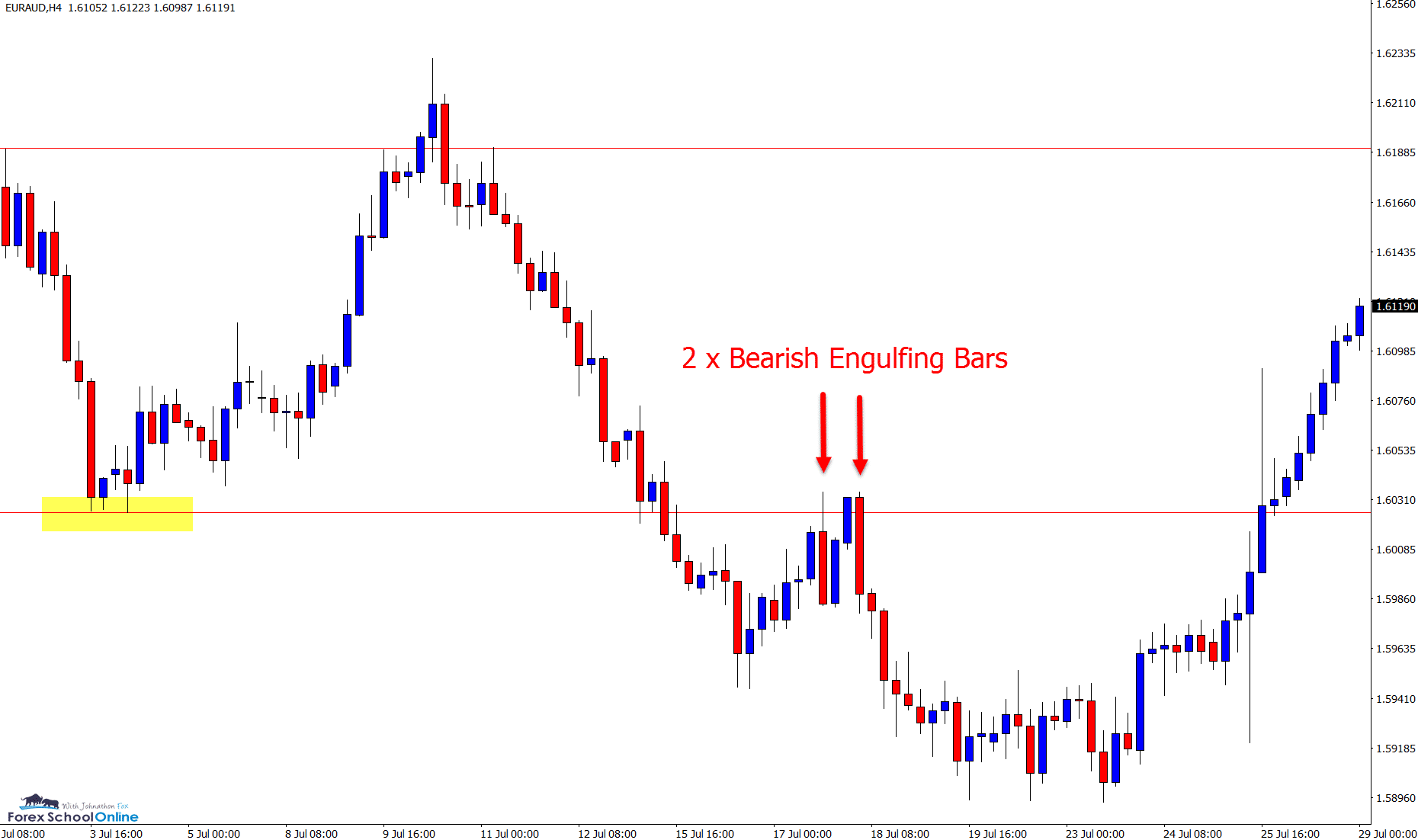 EURAUD 4 HOUR