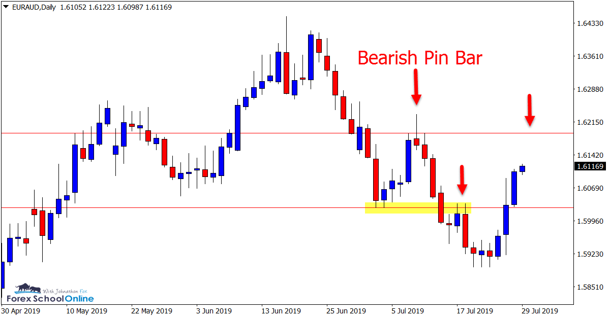 EURAUD Daily