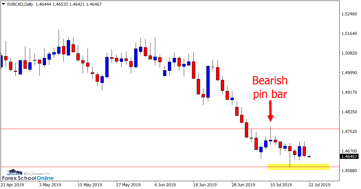 EURCAD Daily