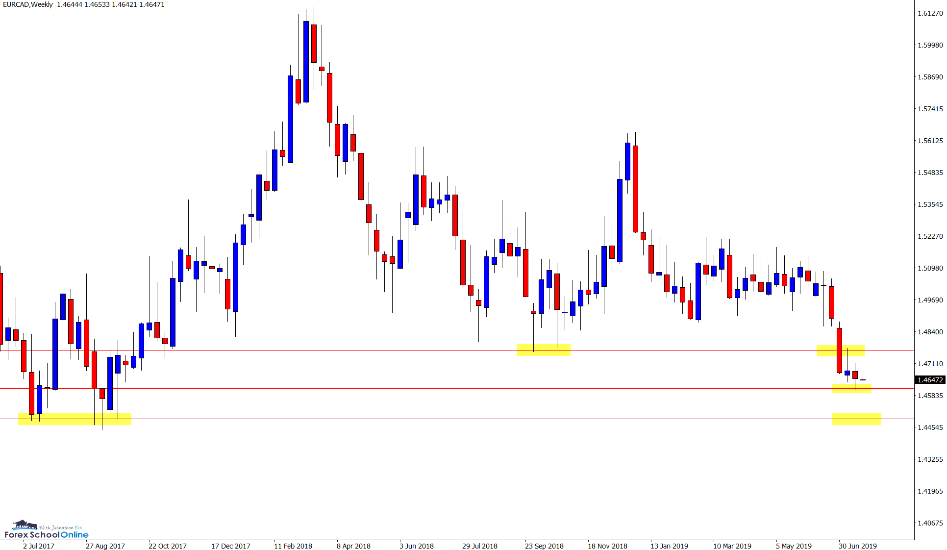 EURCAD Daily Chart