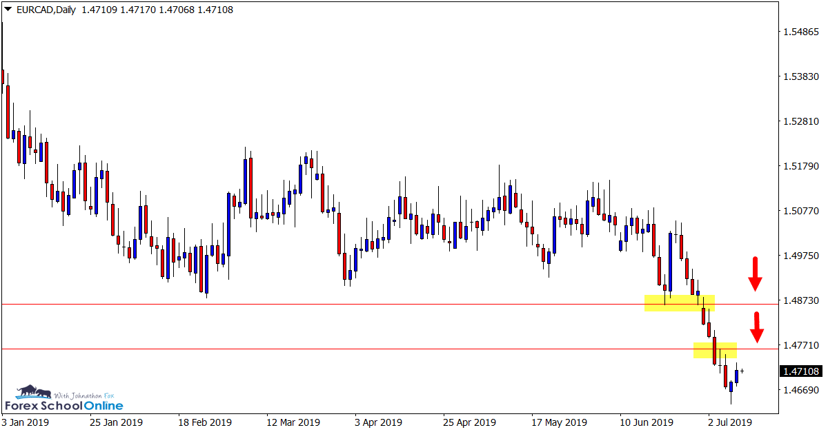 EURCAD Daily