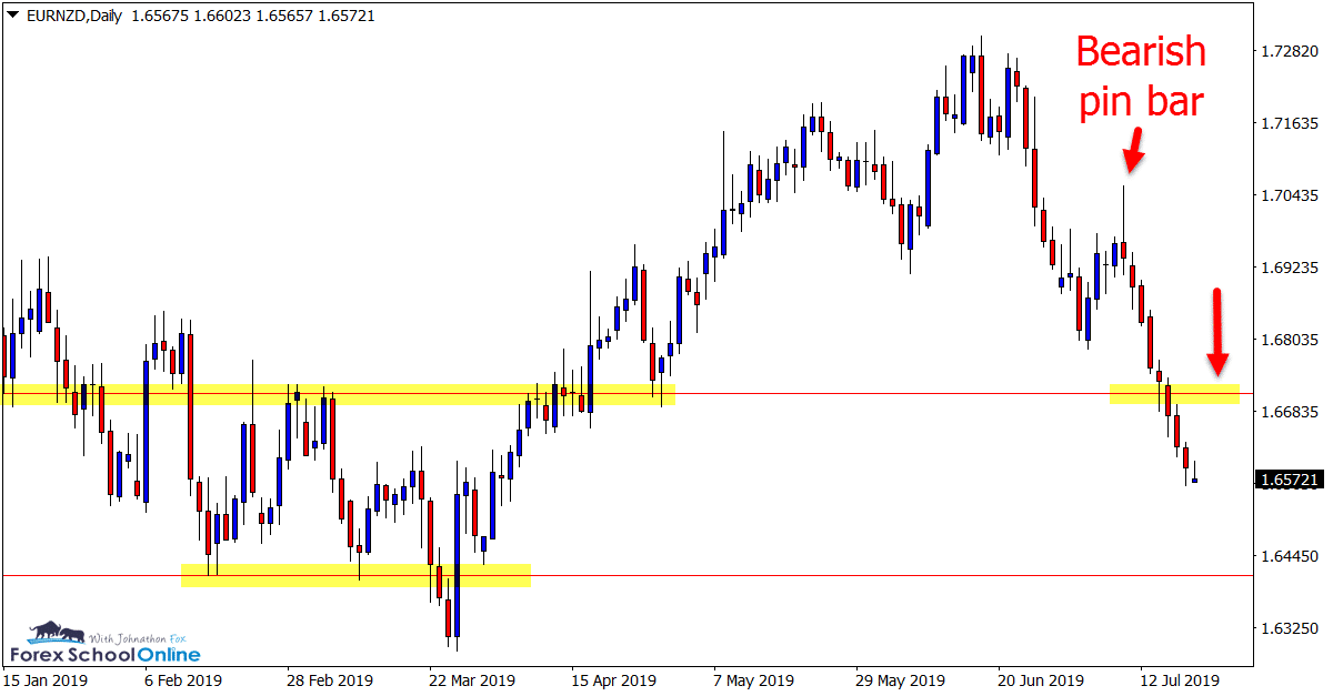 EURNZD Daily