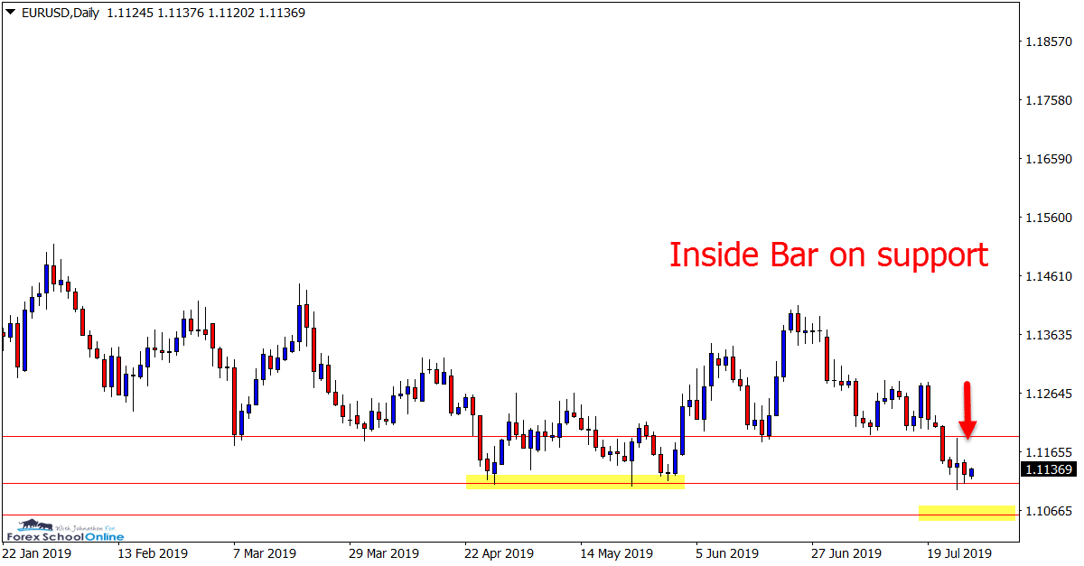 EURUSD Daily