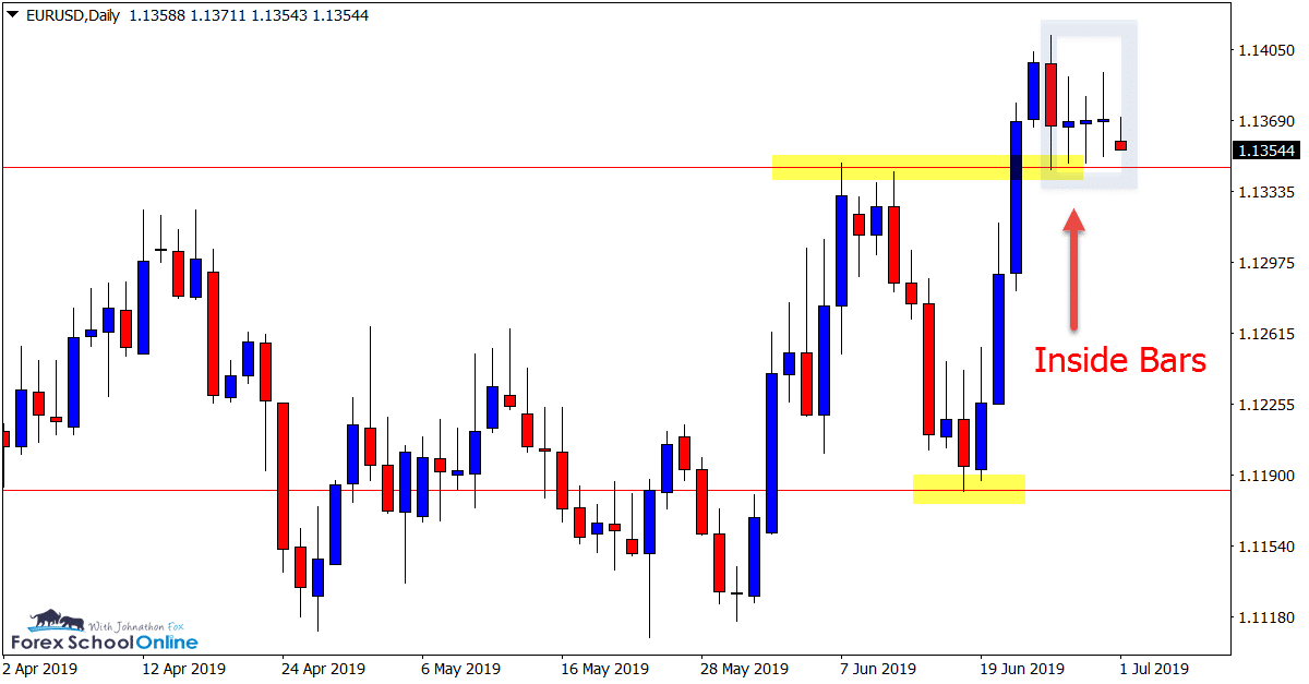 EURUSD Daily