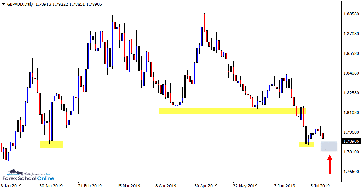 GBPAUD Daily