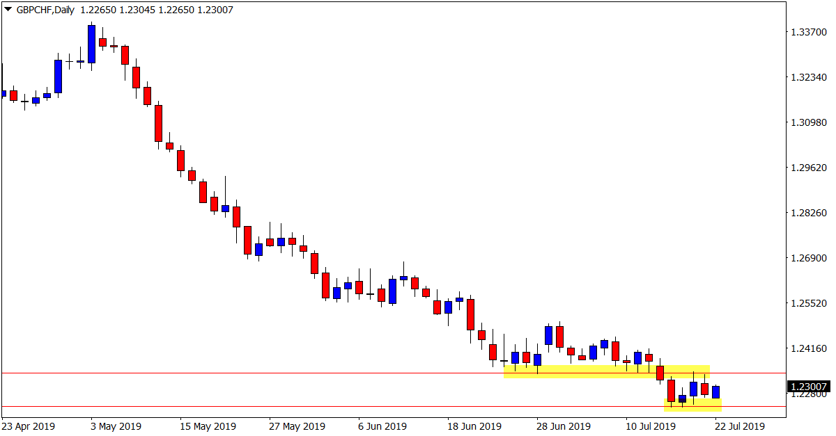 GBPCHF Daily