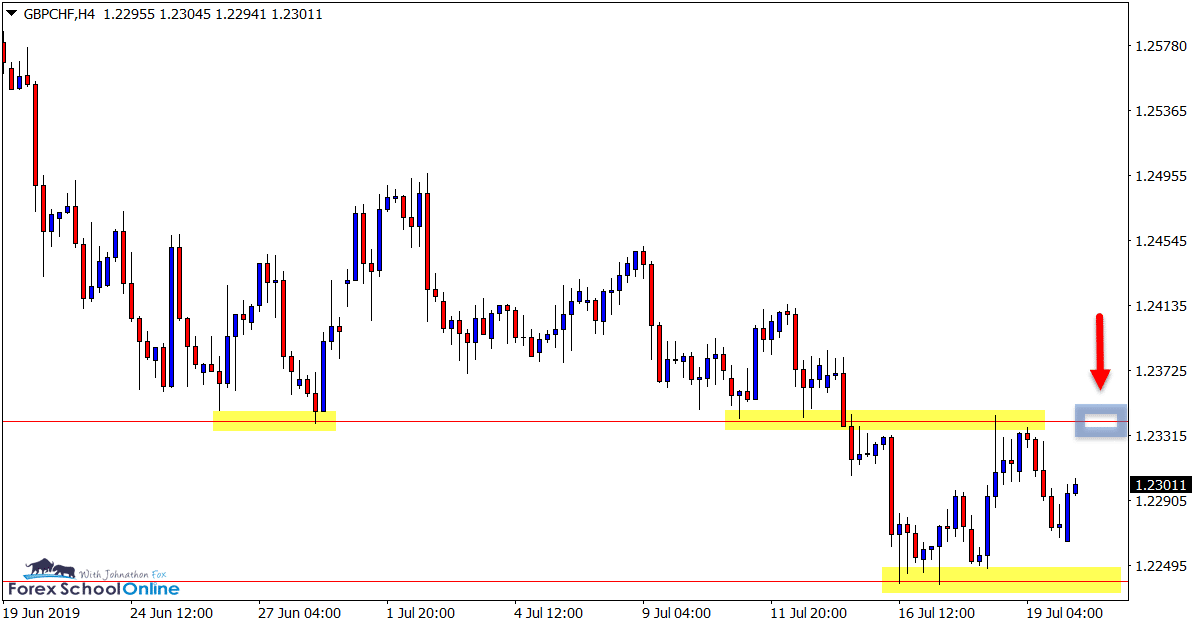 GBPCHF H4