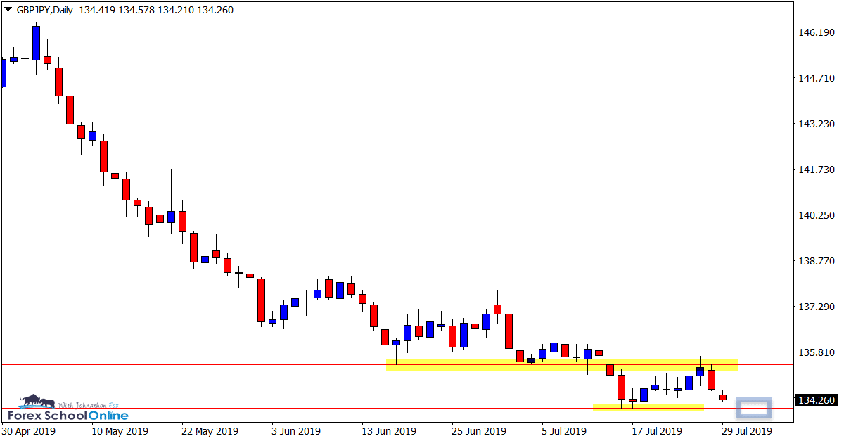 GBPJPY Daily