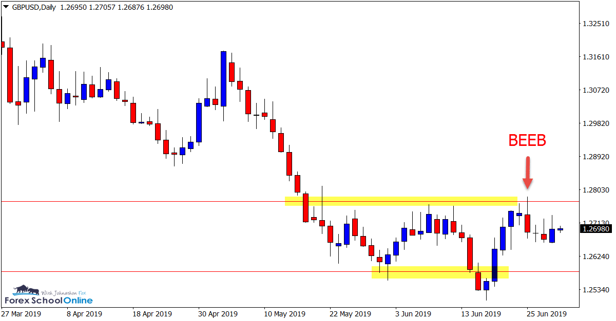 GBPUSD Daily