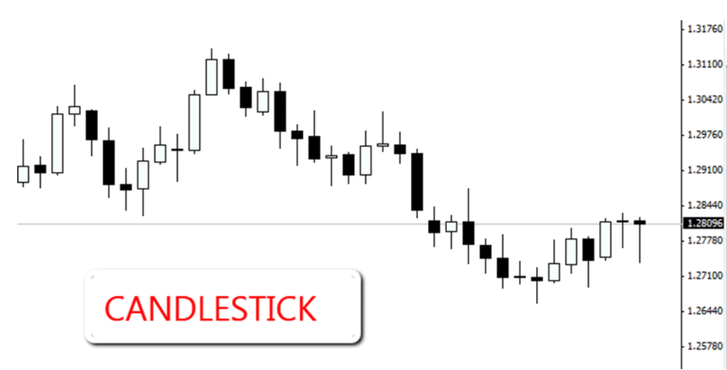 Japanese candlestick chart