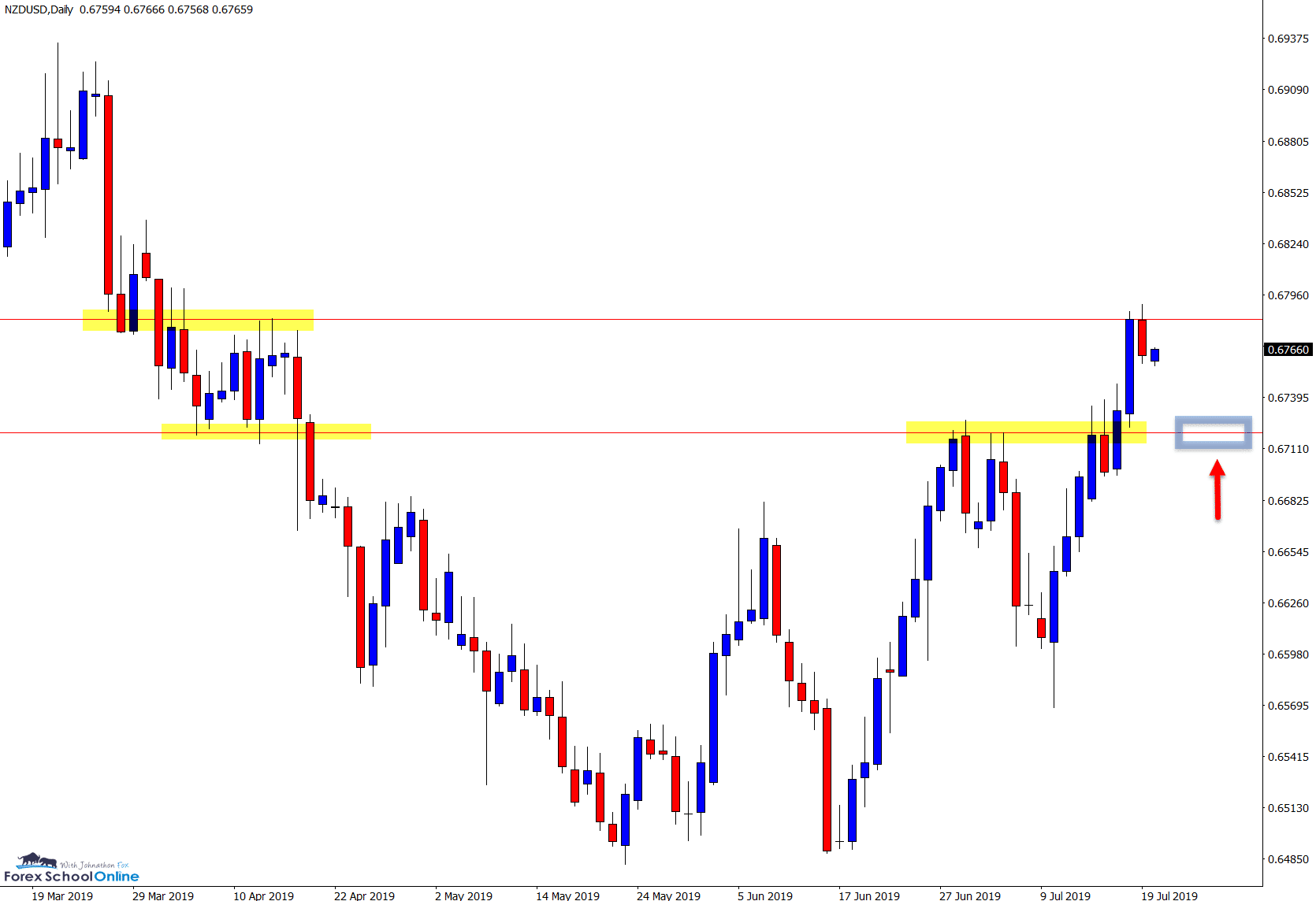 NZDUSD daily chart