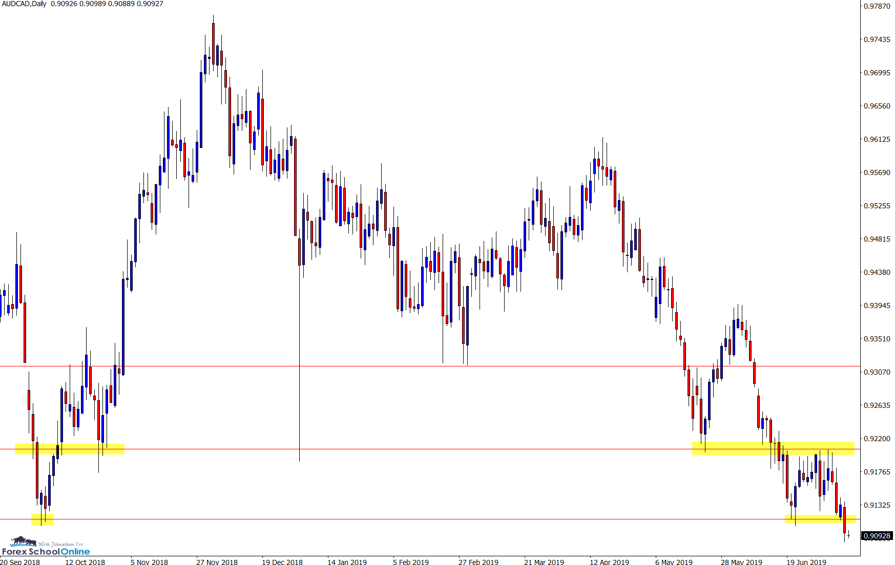 audcad daily chart out