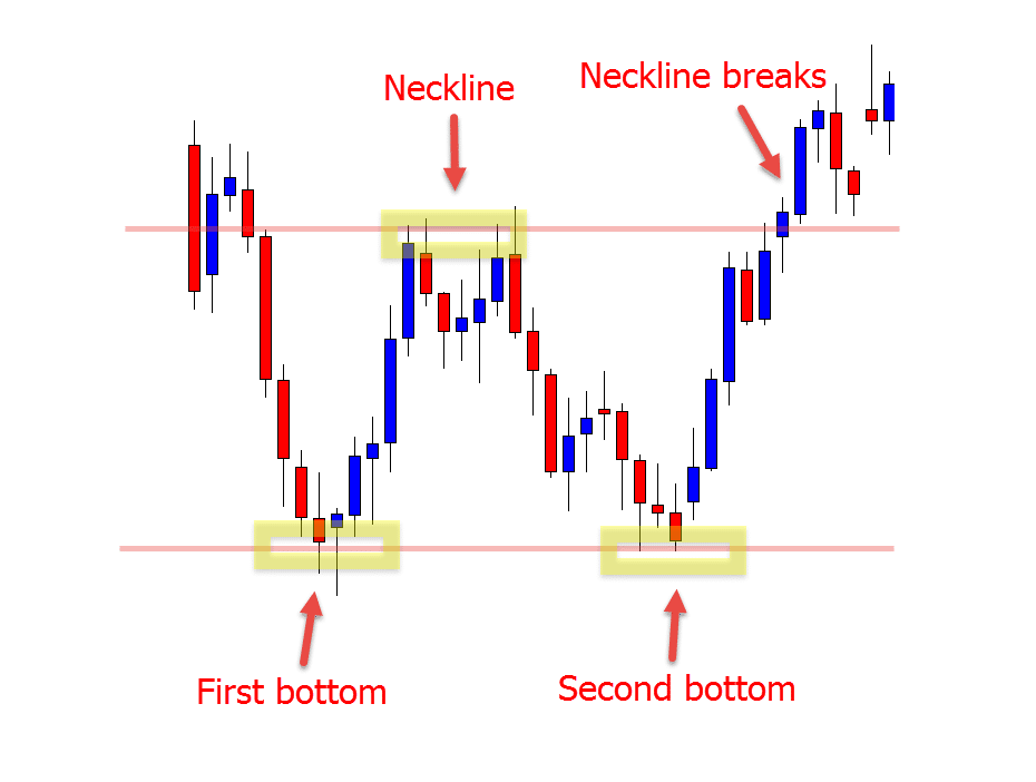 double bottom pattern