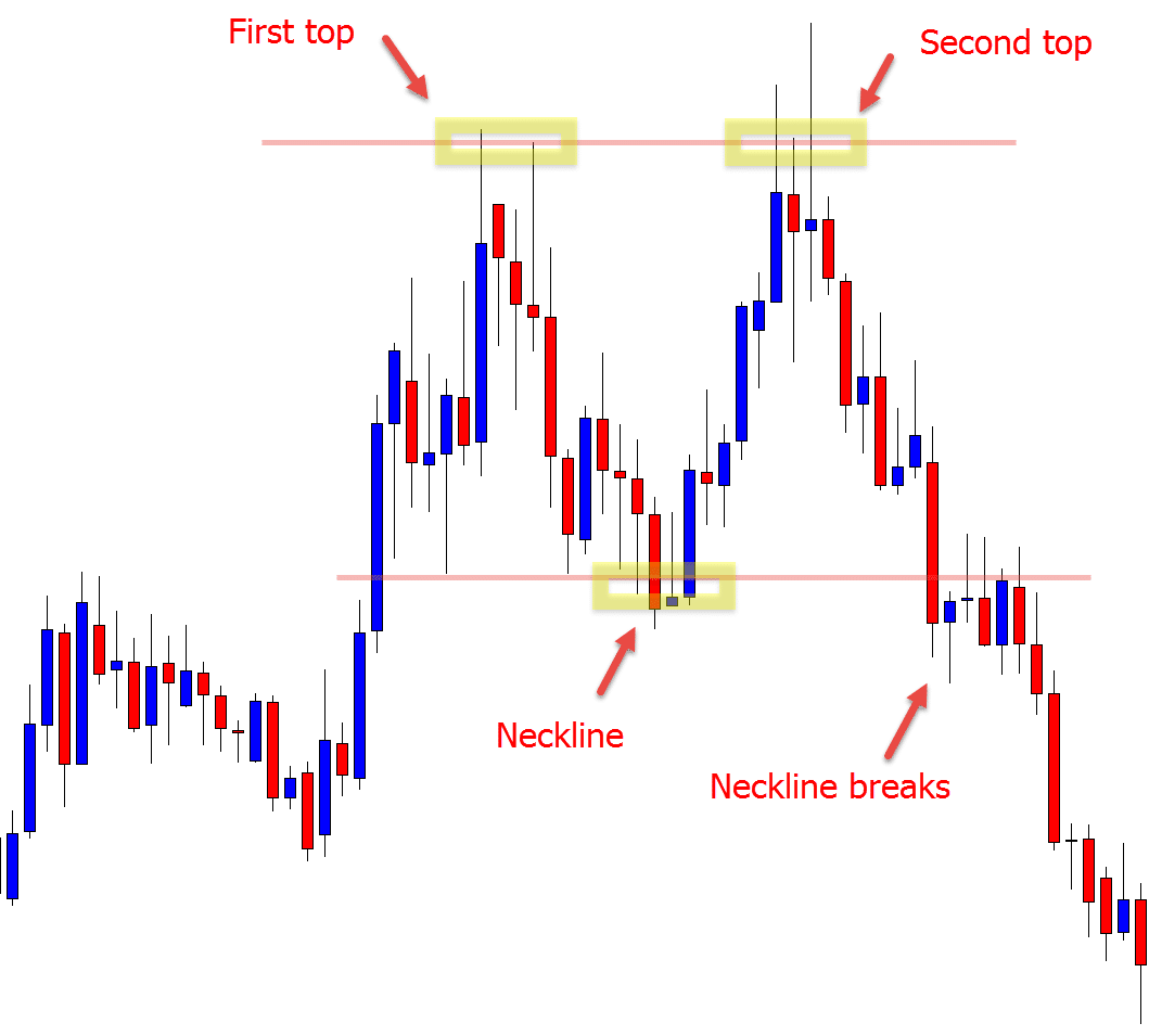double top pattern forex