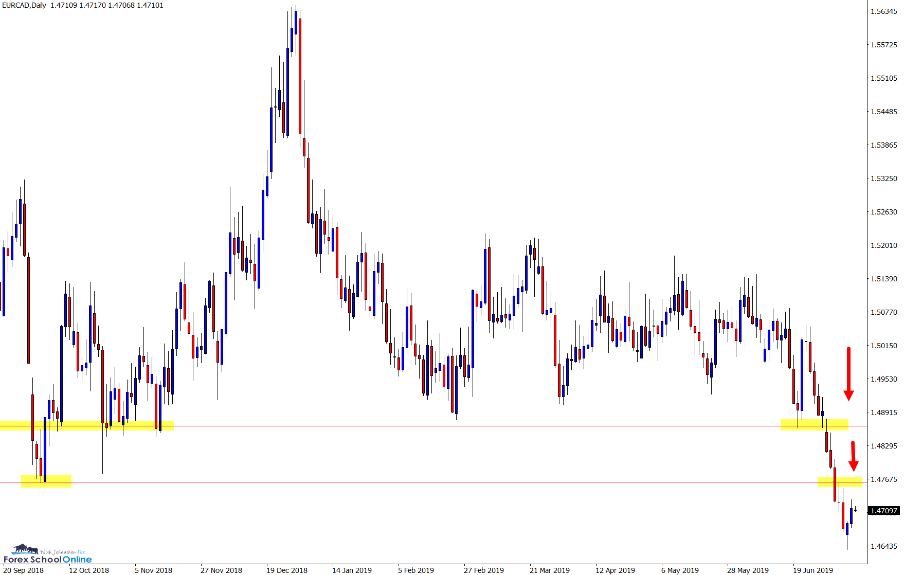 eurcad daily chart