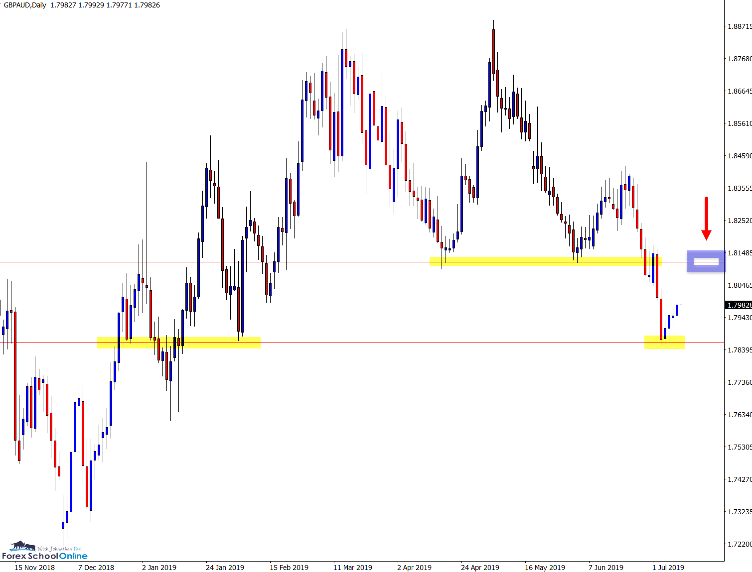 gbpaud daily chart