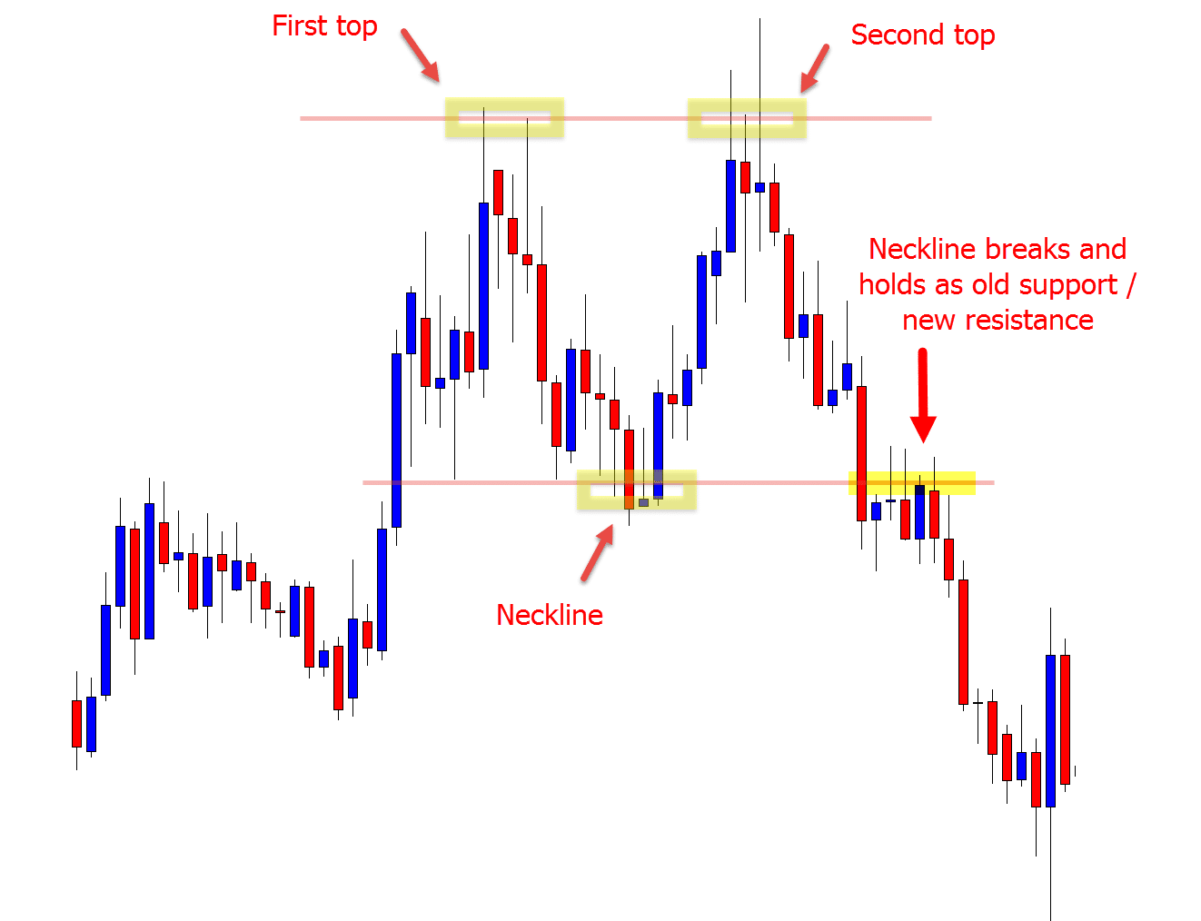 old support new resistance double top