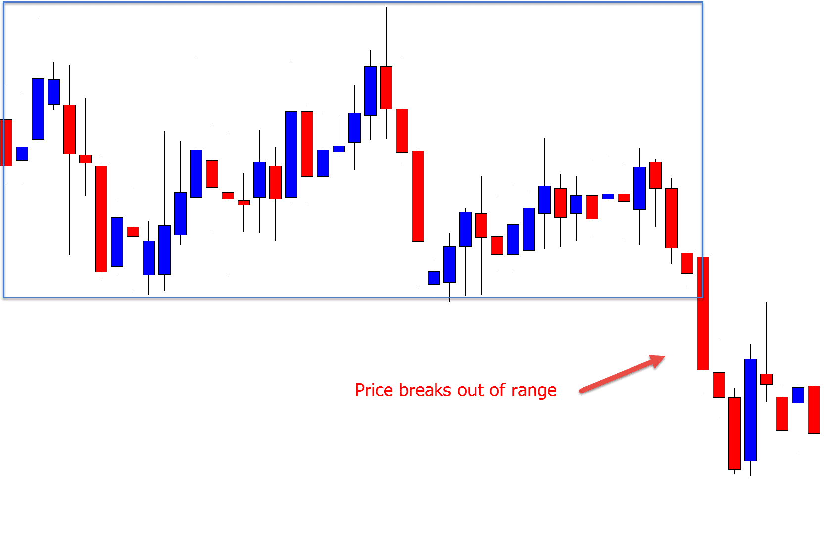 price breaks out