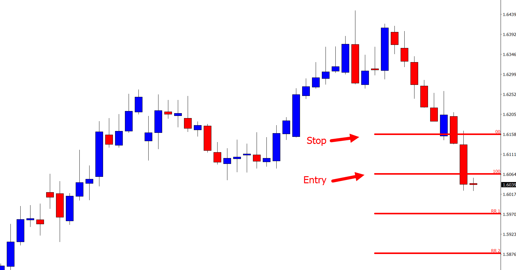 risk reward Fibonacci