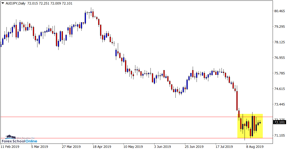 AUDJPY Daily