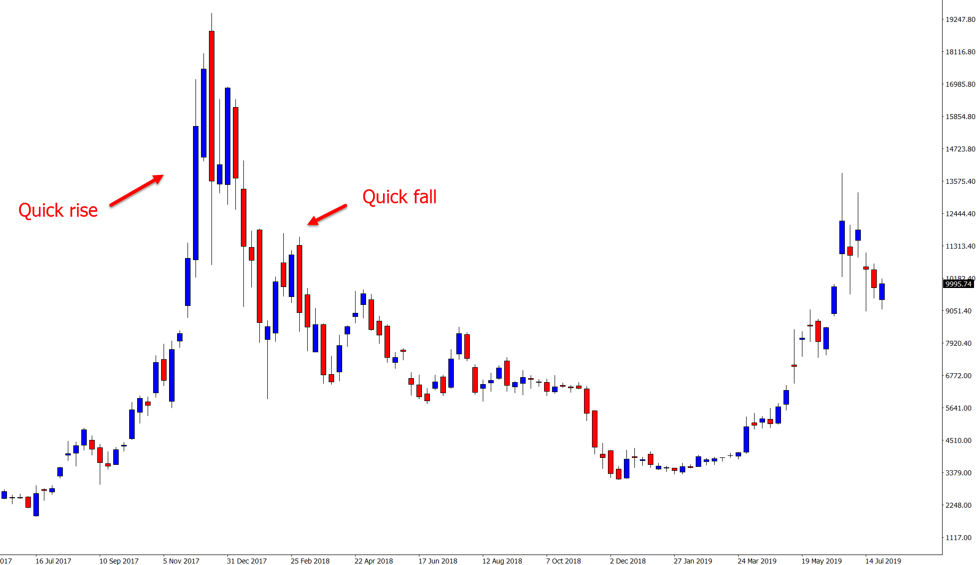 Bitcoin market crash