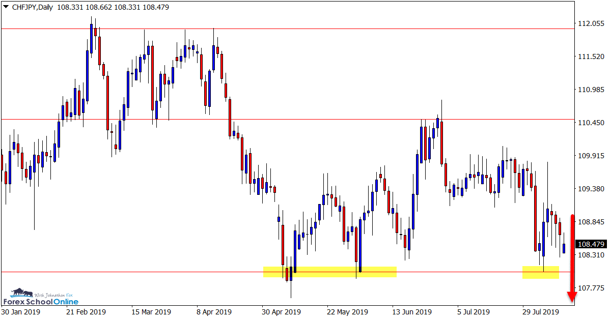 CHFJPY Daily