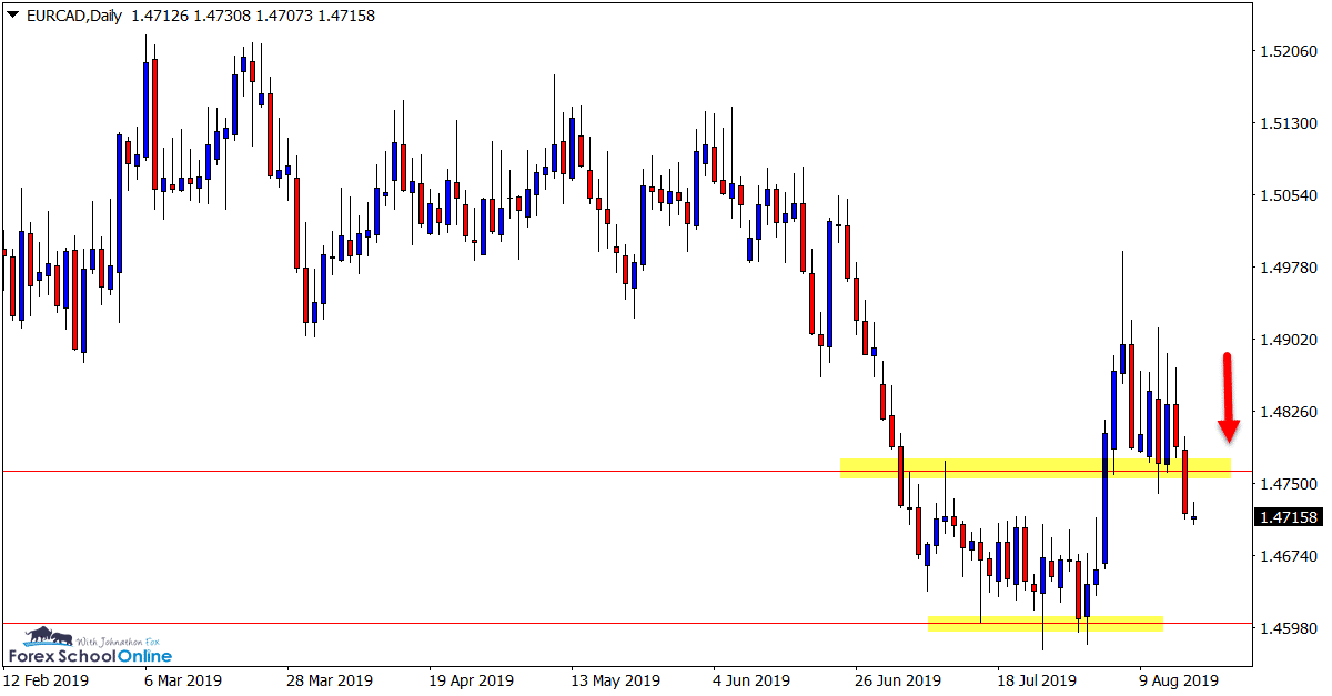 EURCAD Daily