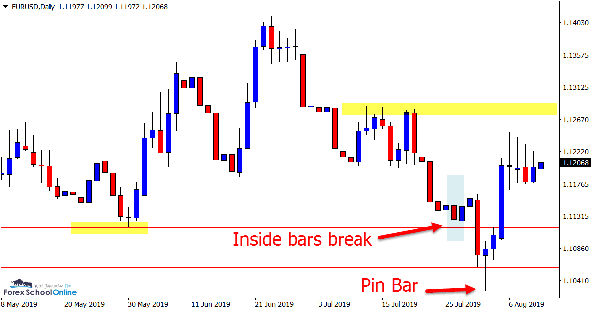 EURUSD Daily