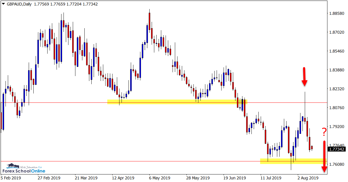 GBPAUD Daily