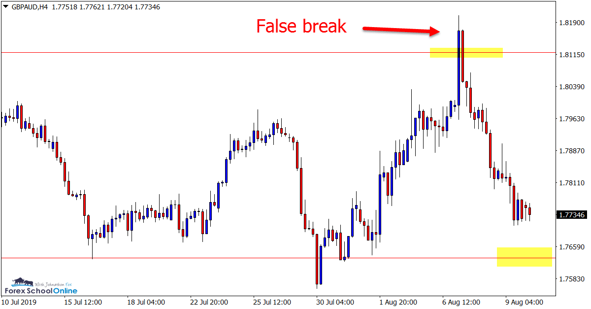 GBPAUD H4