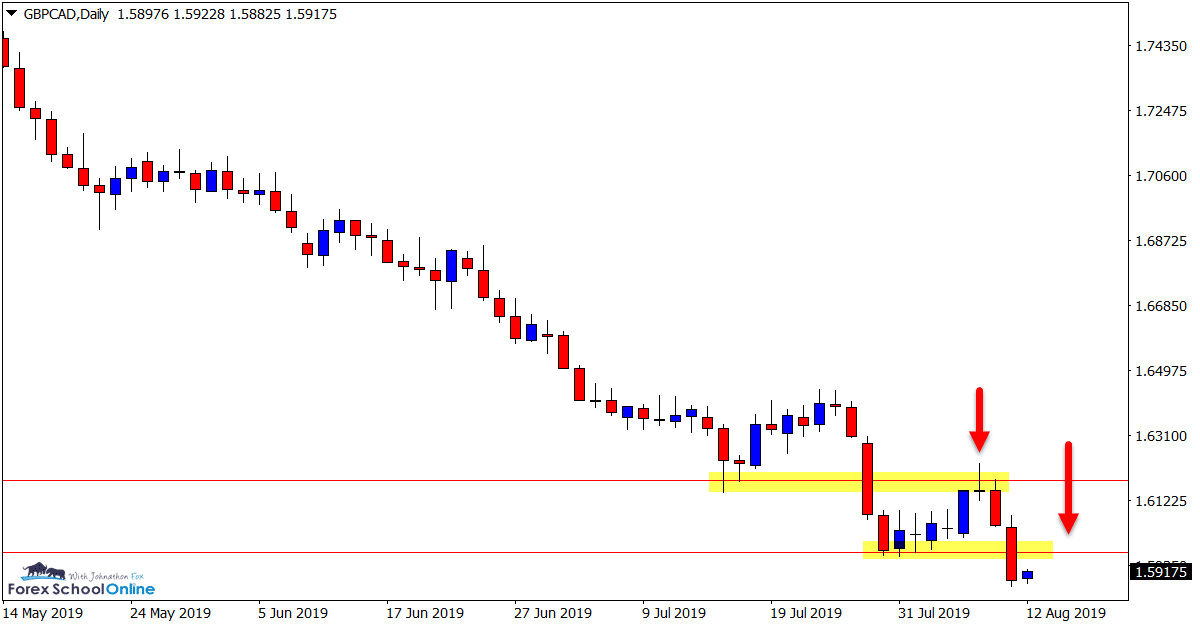 GBPCAD Daily