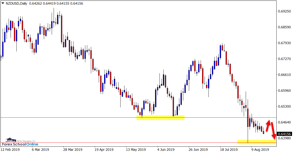 NZDUSD Daily