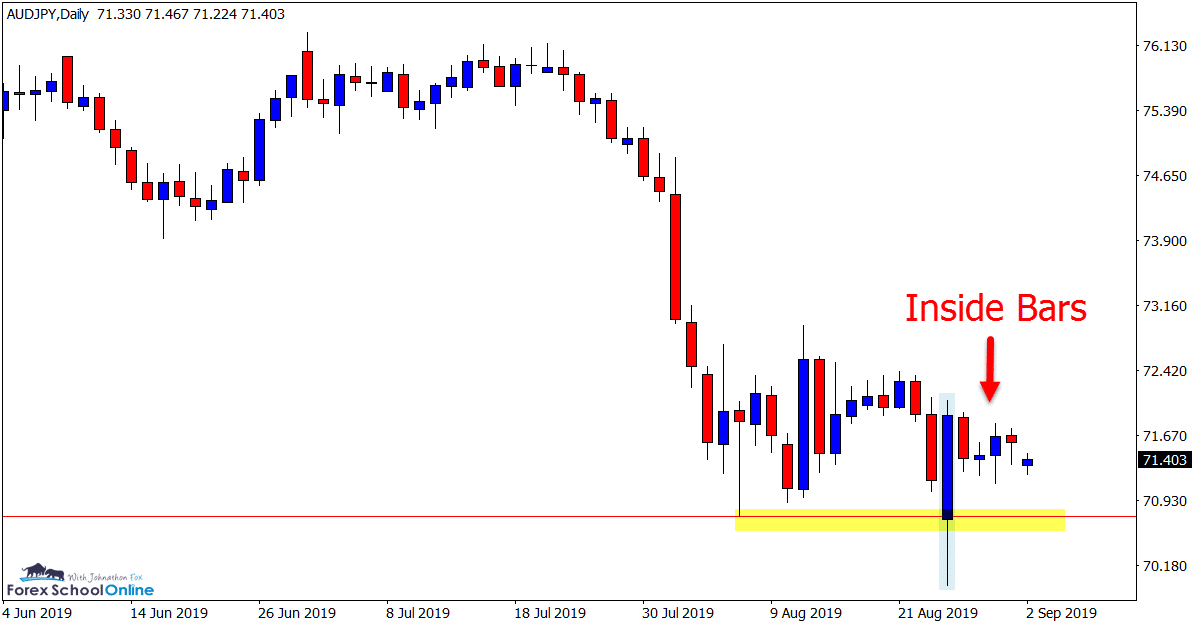 AUDJPY Daily