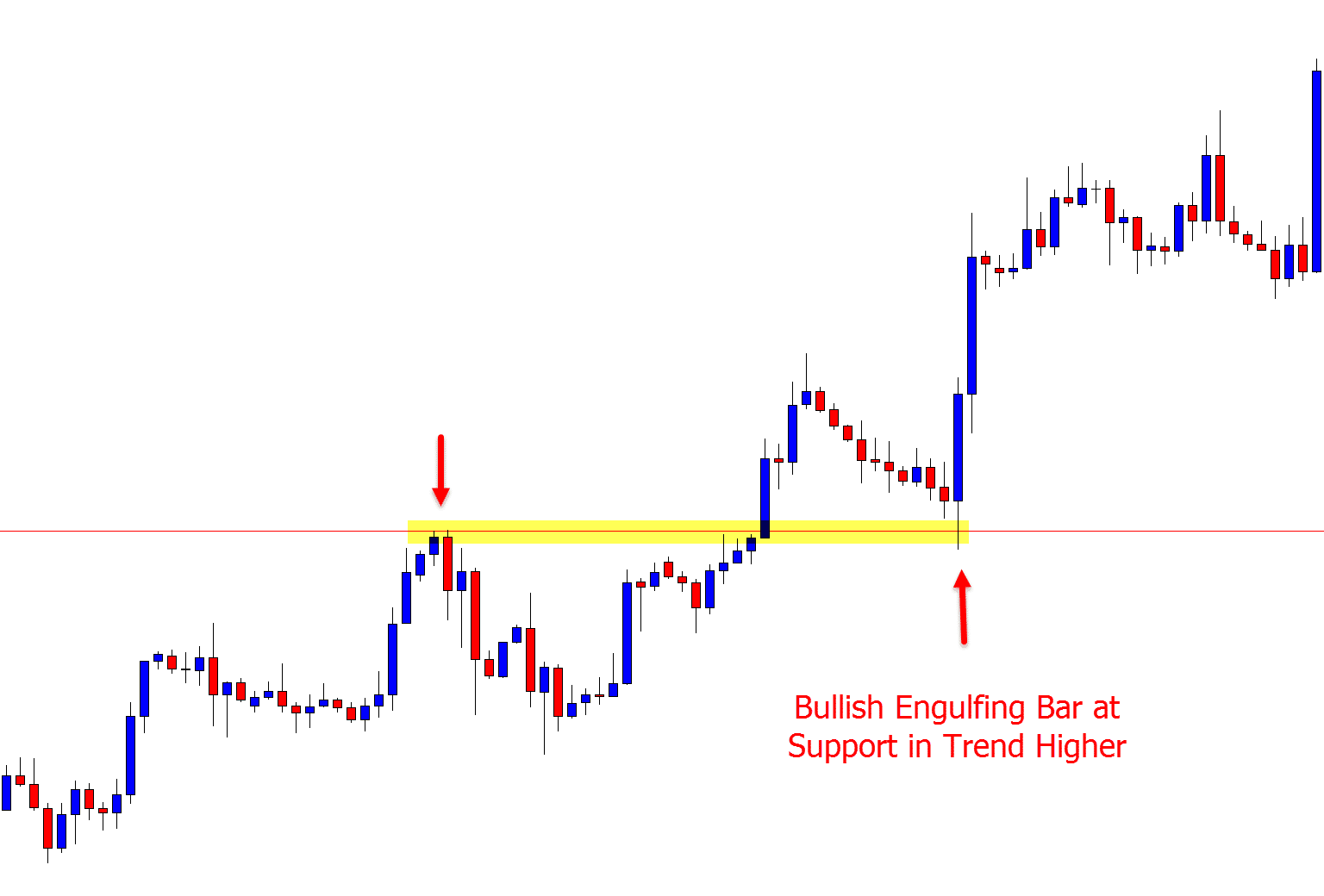 Bullish engulfing bar at swing low