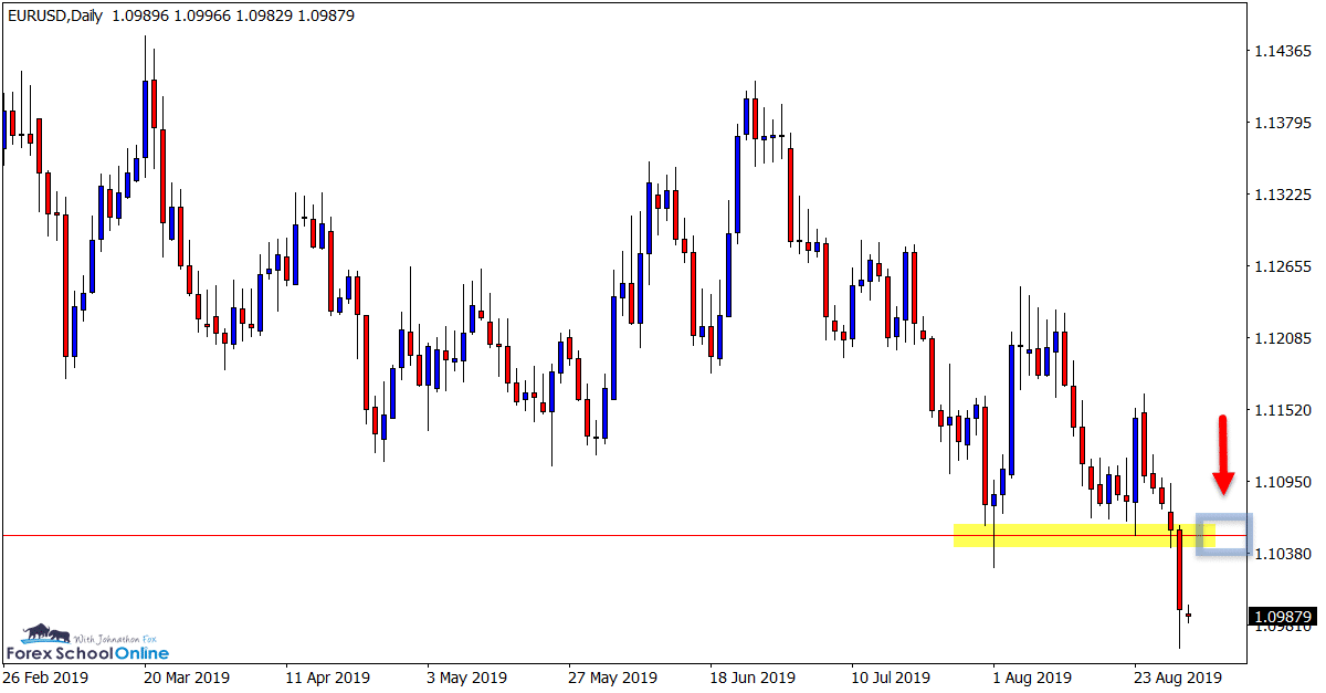 EURUSD Daily