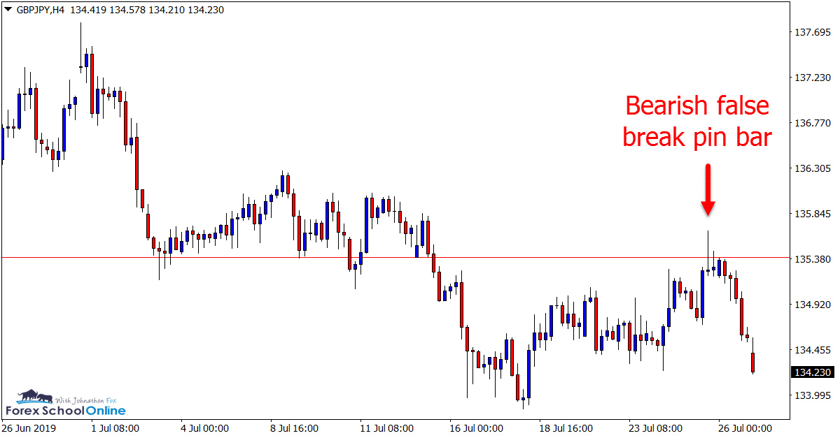 GBPJPY 4 hour chart false break