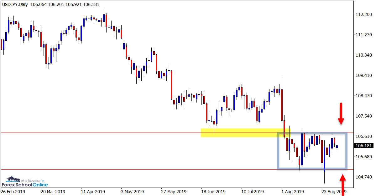 USDJPY Daily