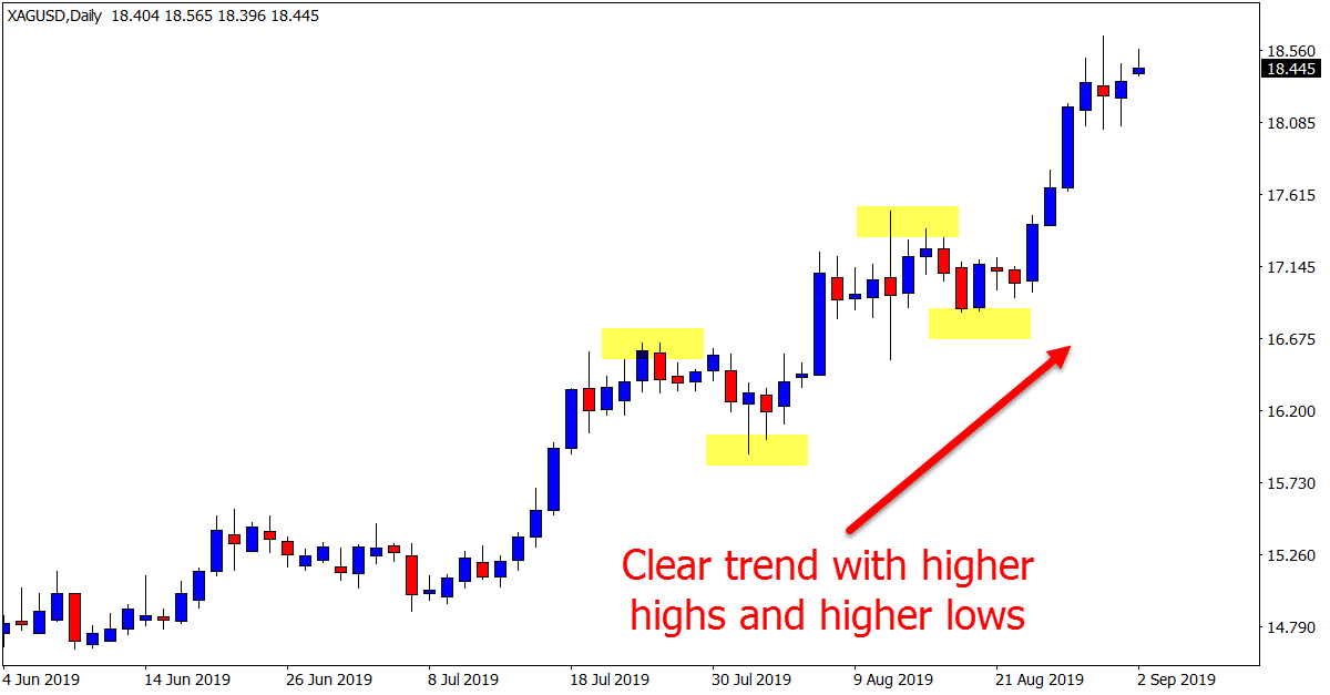 XAGUSD Daily