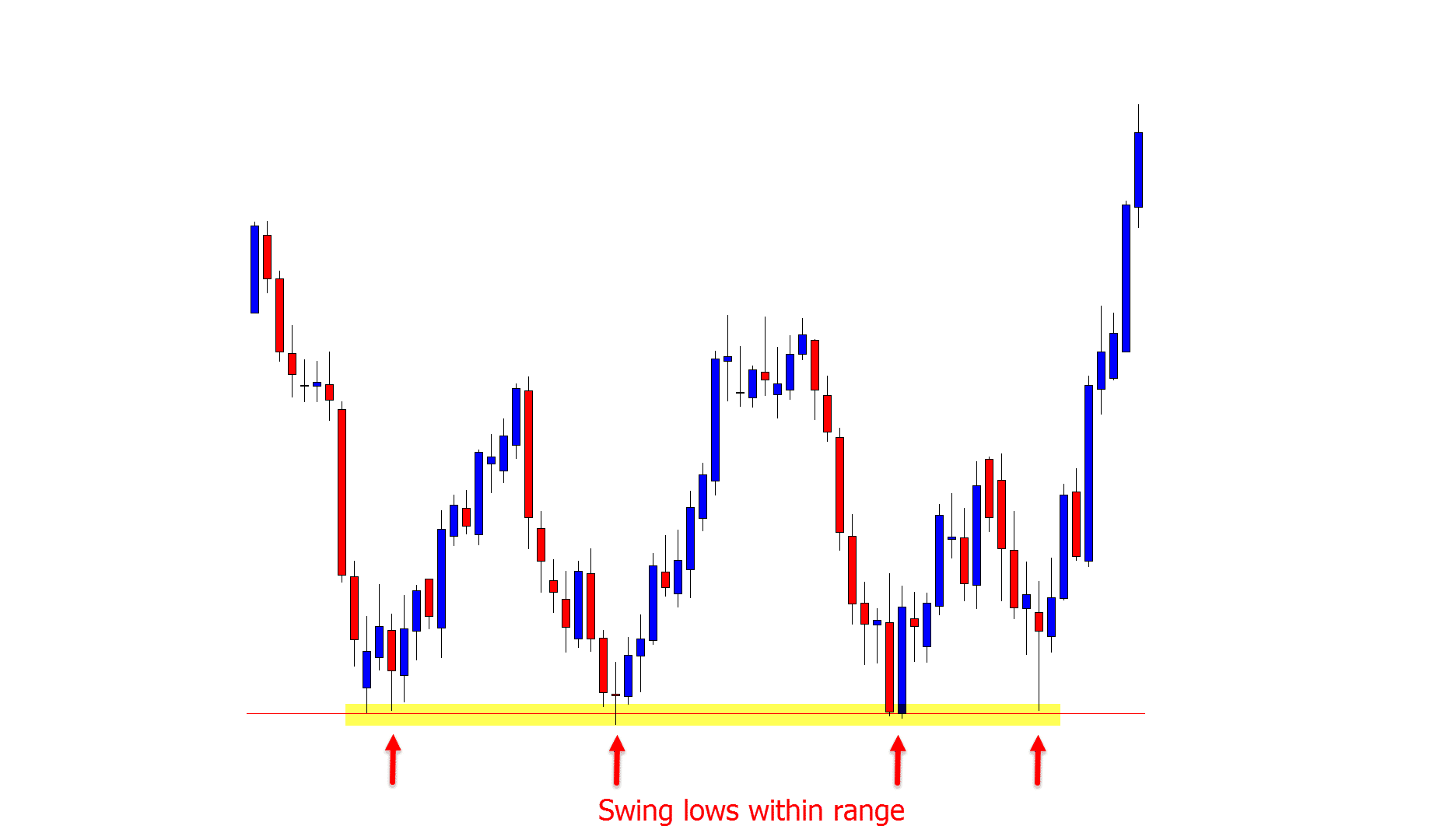 Swing lows within range