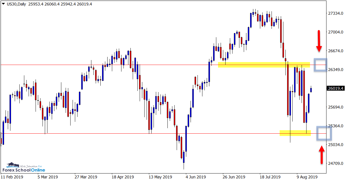 us 30 daily chart