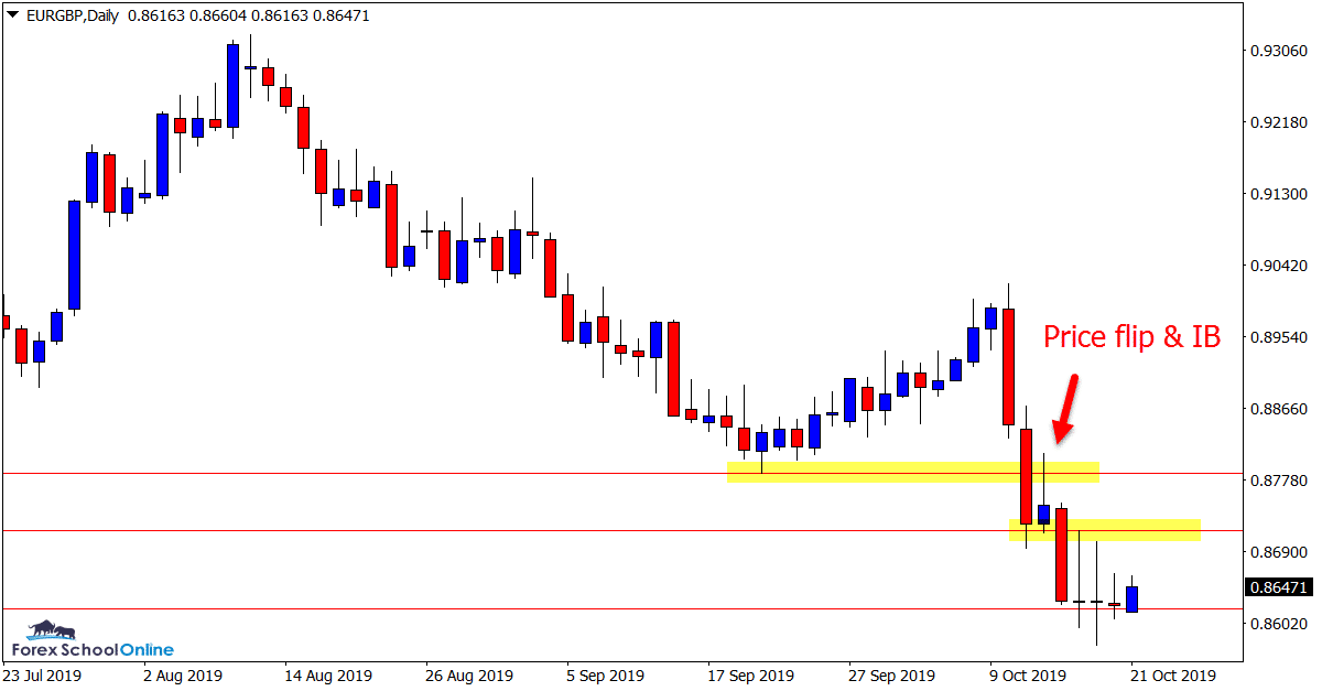 EURGBP Daily