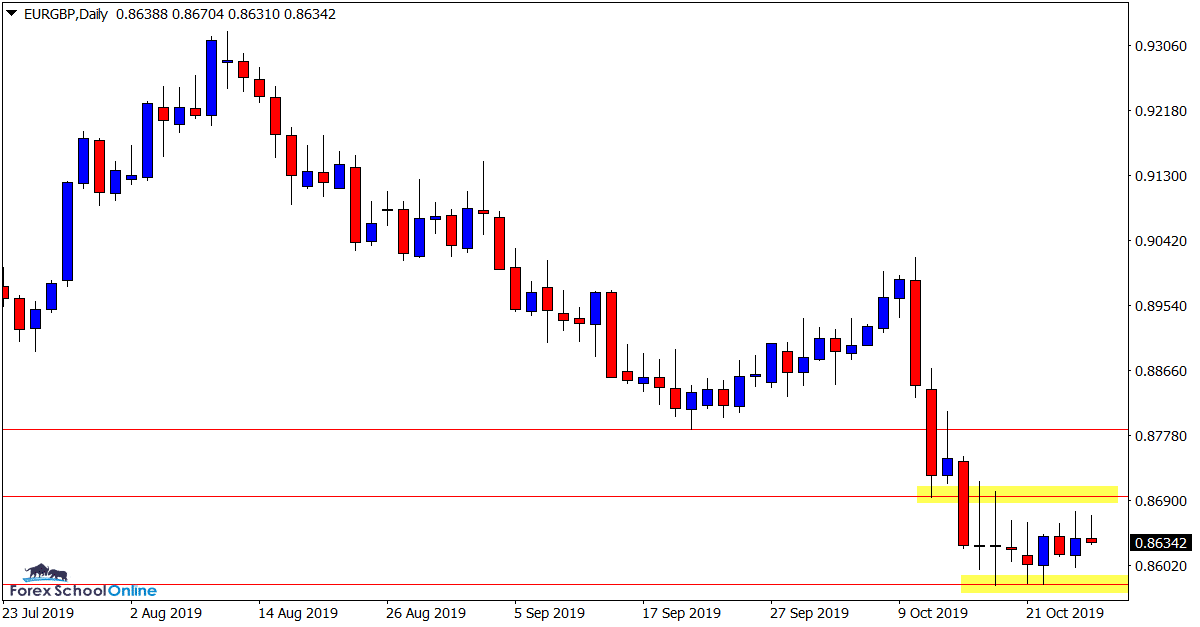 EURGBP Daily