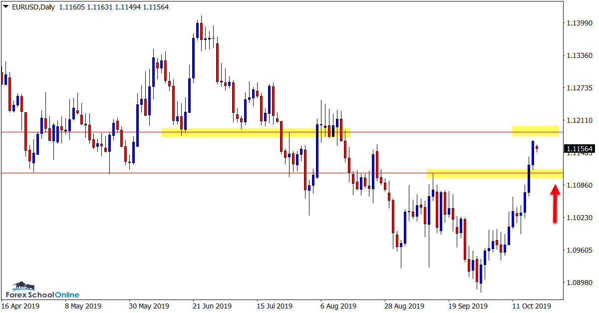 EURUSD Daily