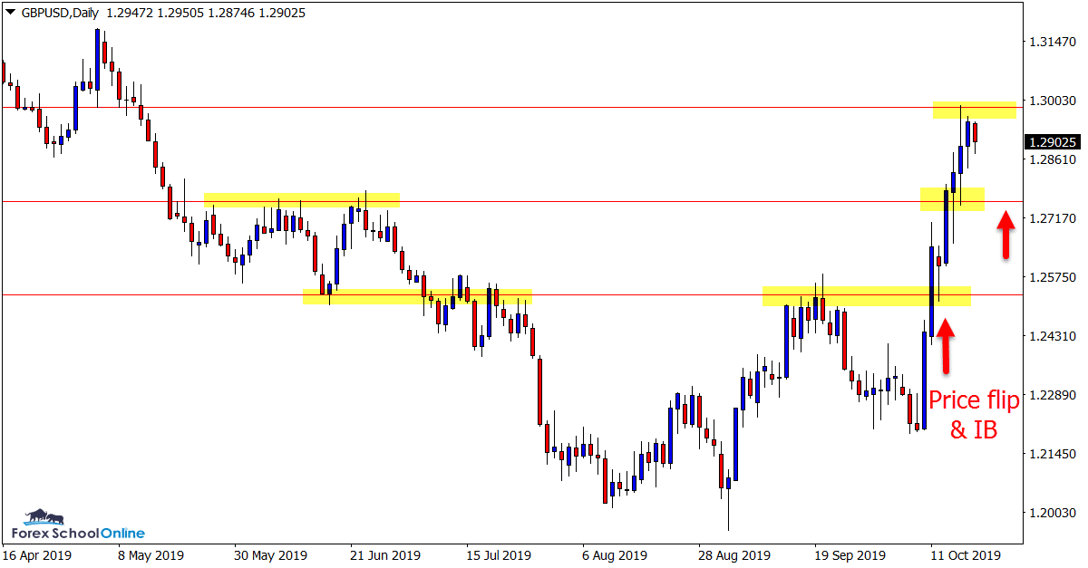 GBPUSD Daily