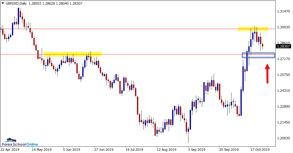 GBPUSD Daily