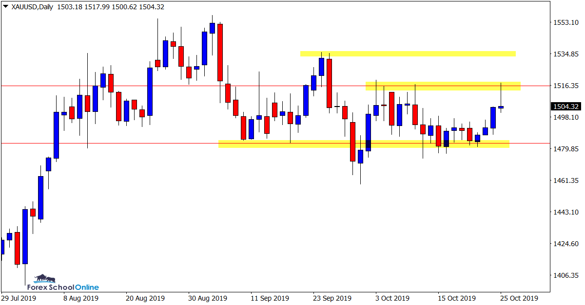 XAUUSD Daily