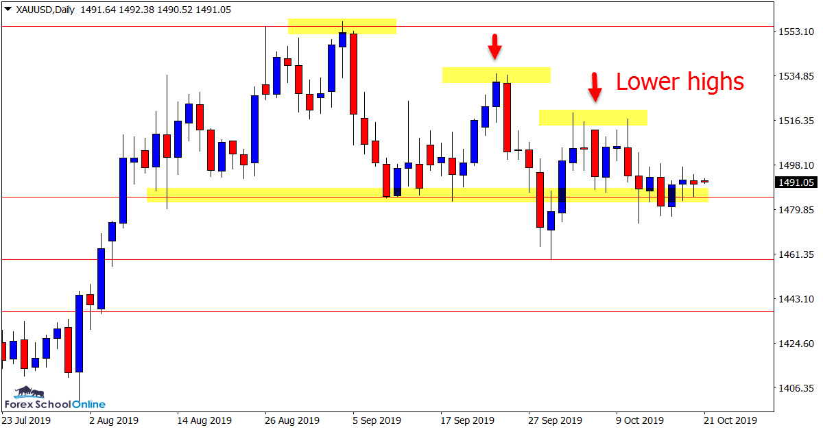 XAUUSD Daily